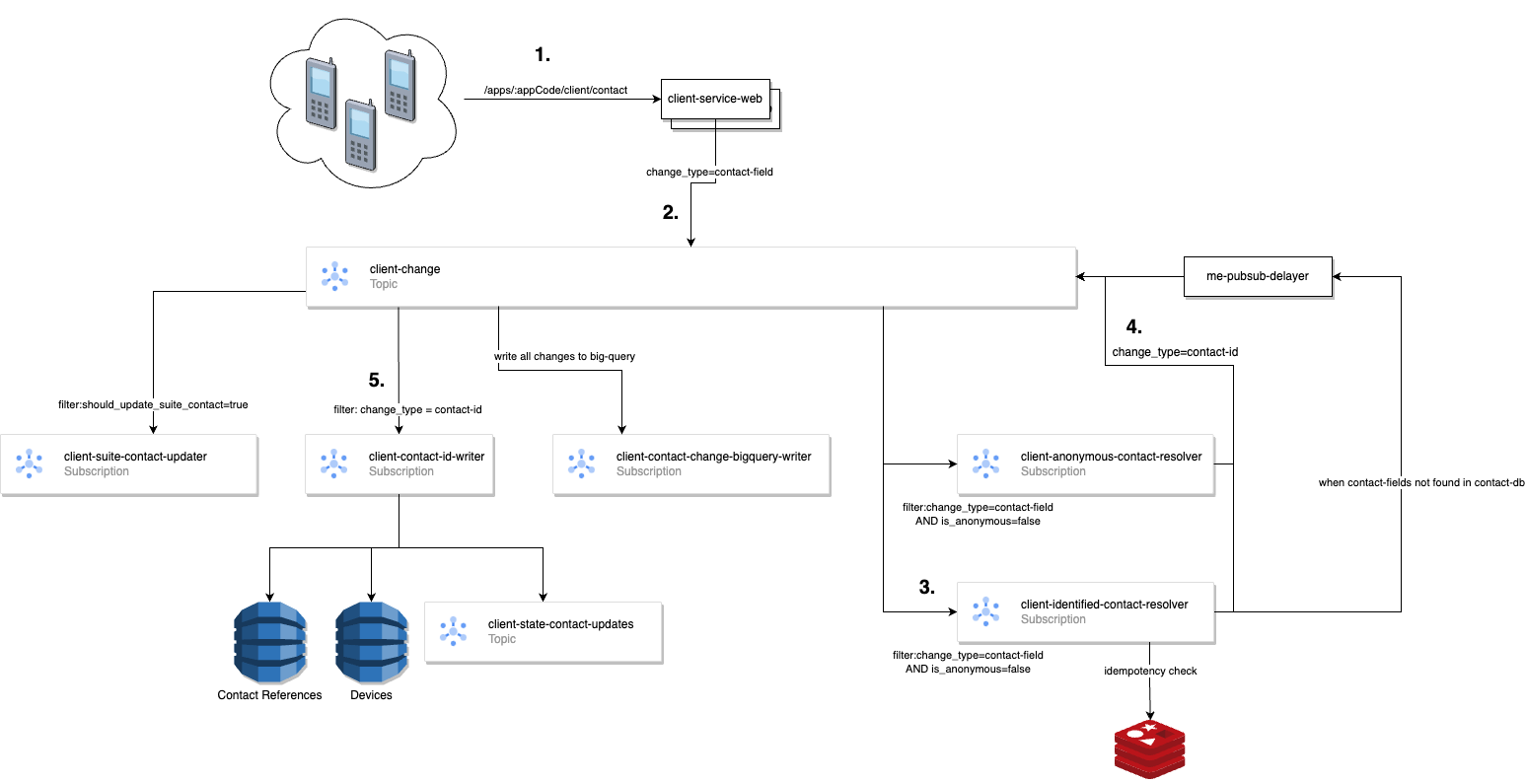Workflow overview