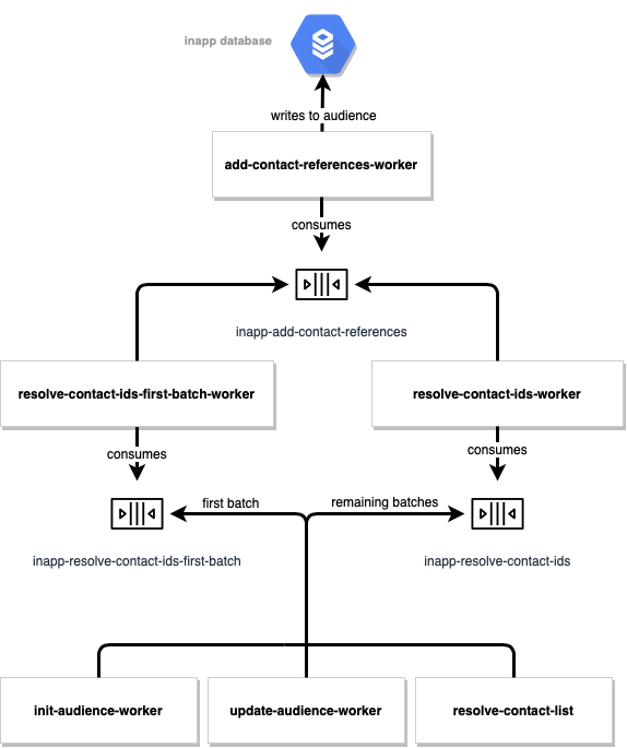 add contact workflow