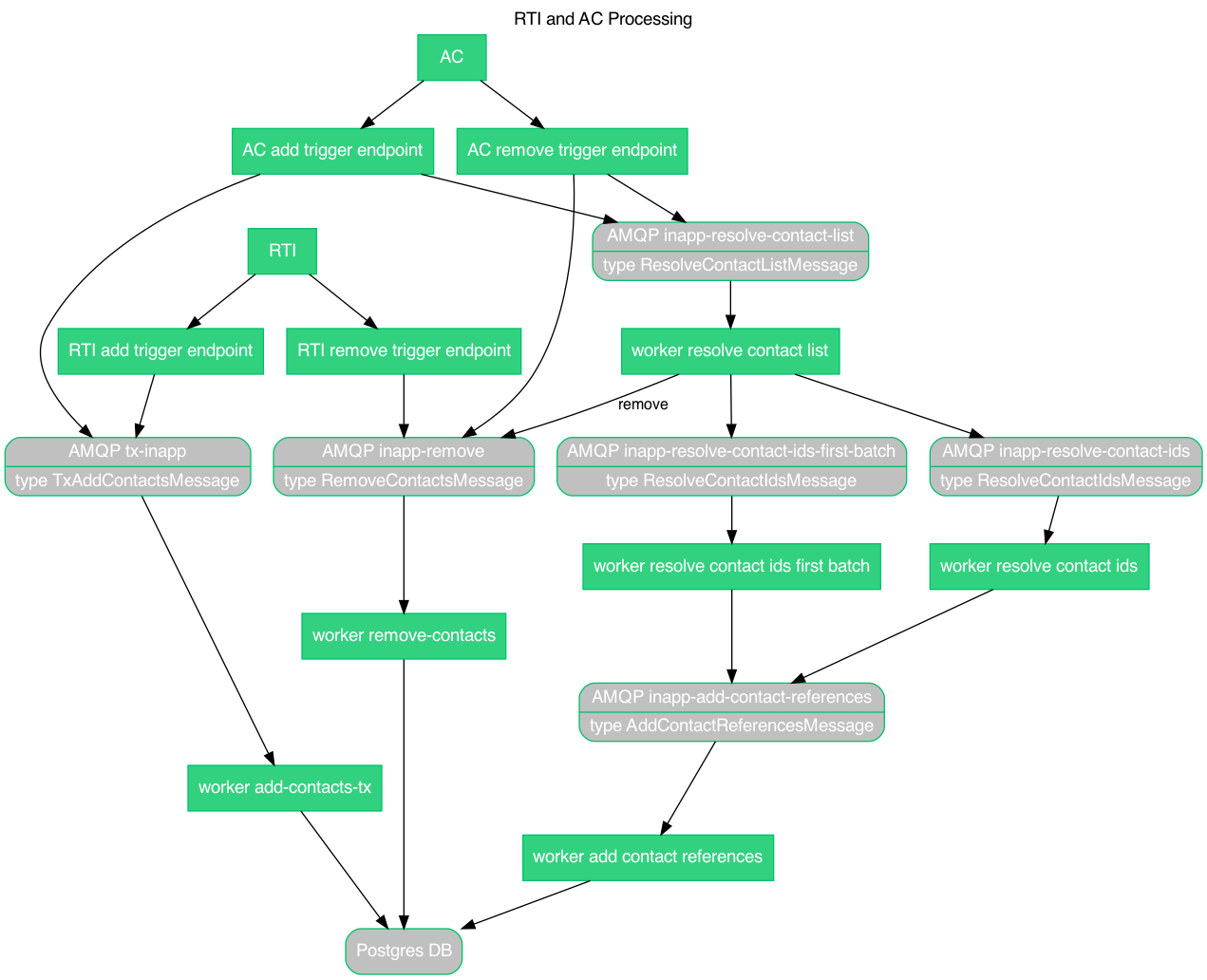 RTI and AC Processing