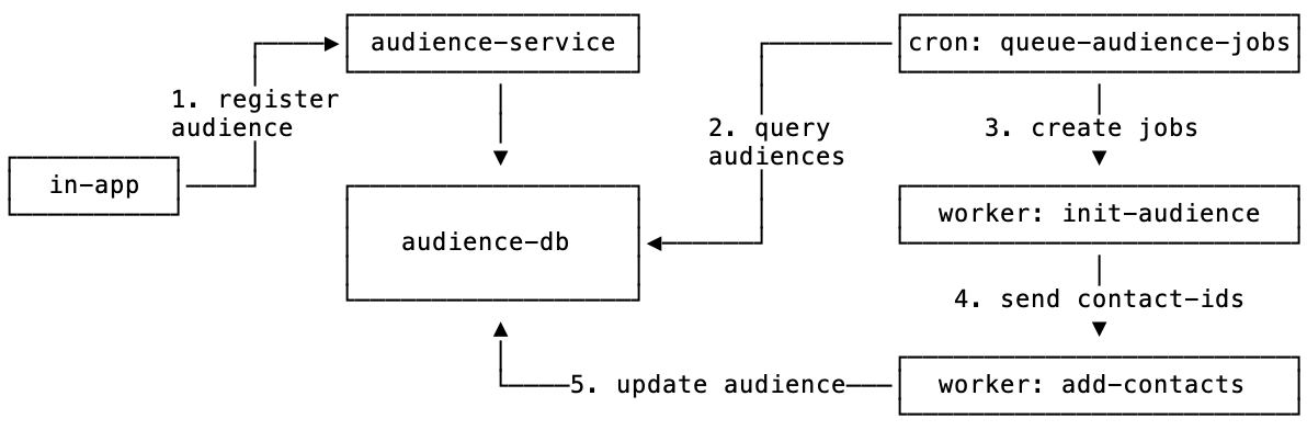 Audience Service Overview