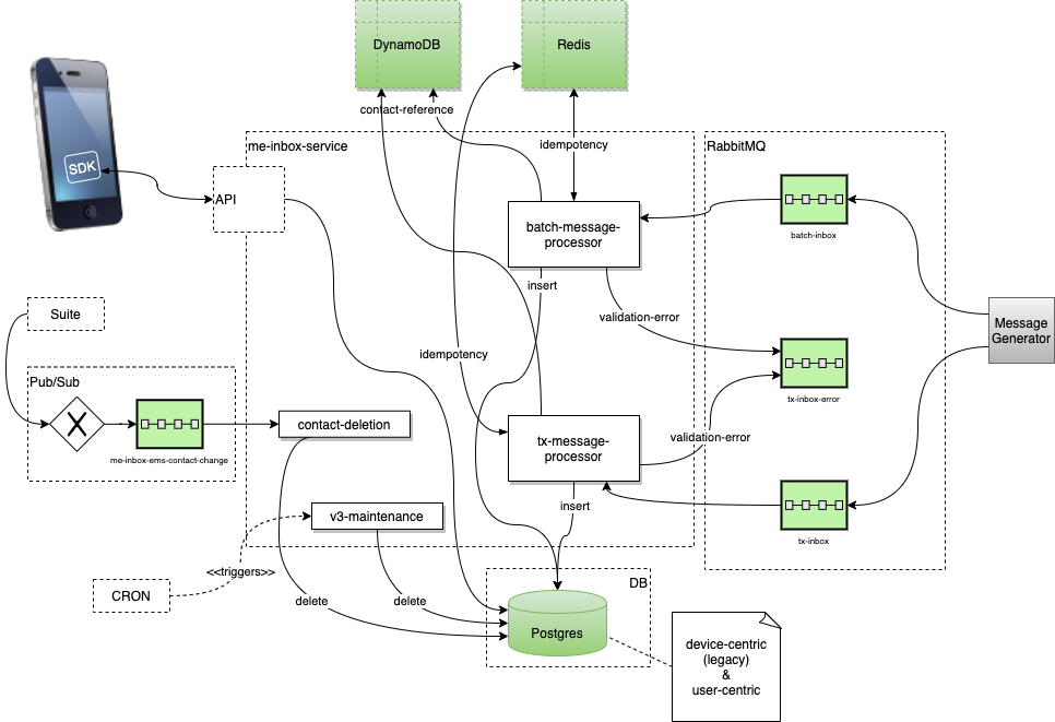 ME Inbox Service Overview (RMQ)