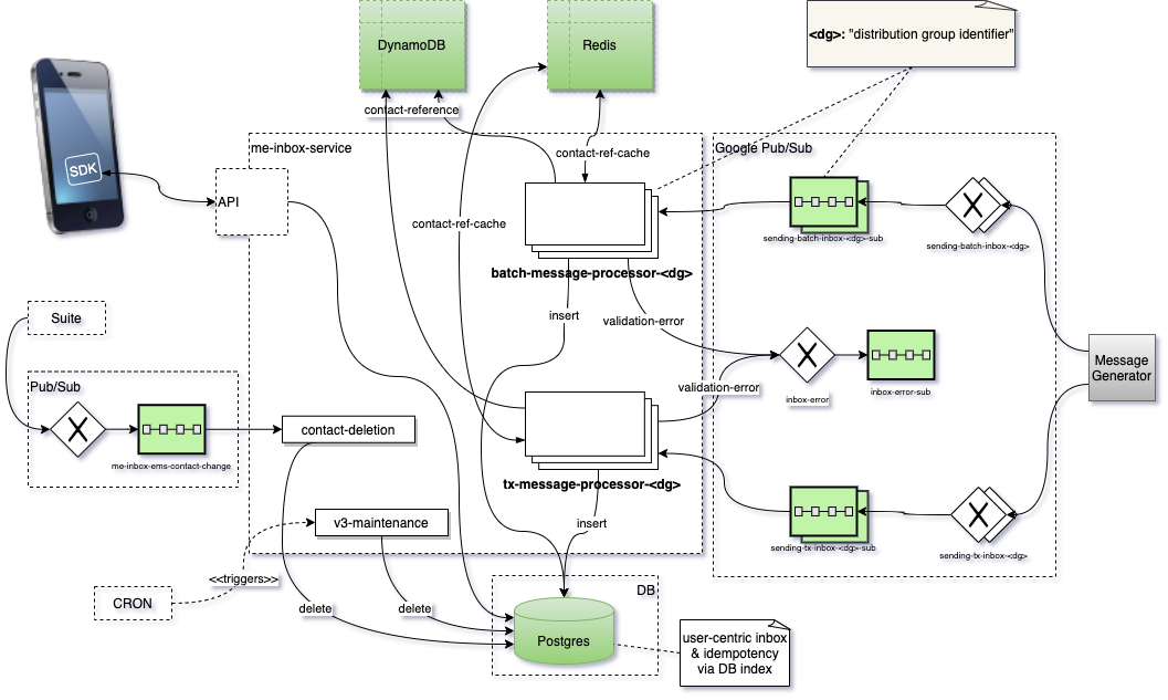 ME Inbox Service Overview (Pub/Sub)