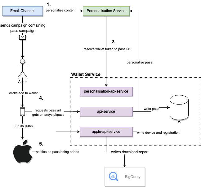 Apple Add Pass Workflow