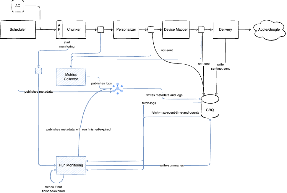 Batch Campaign Monitoring