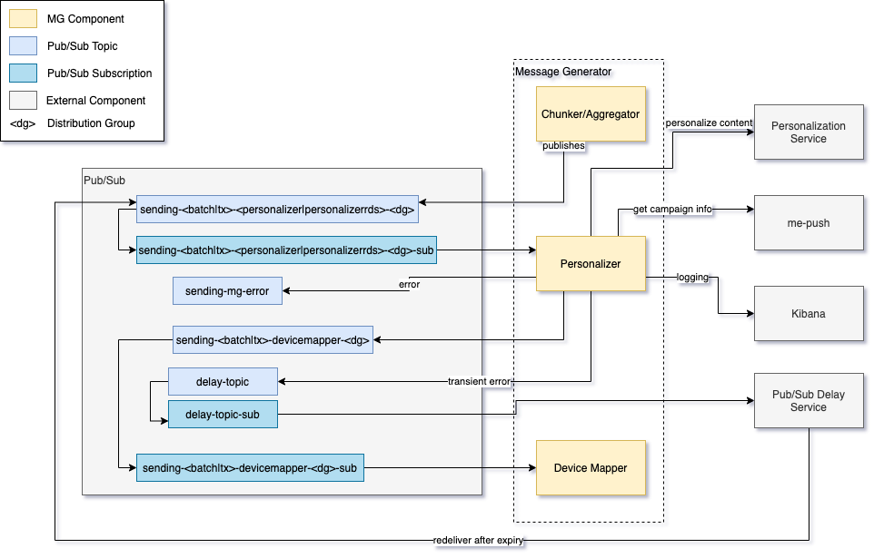 Personalizer Components & Dependencies
