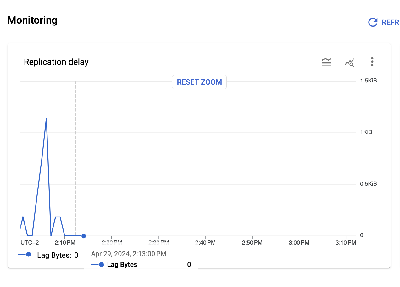 dms replication delay