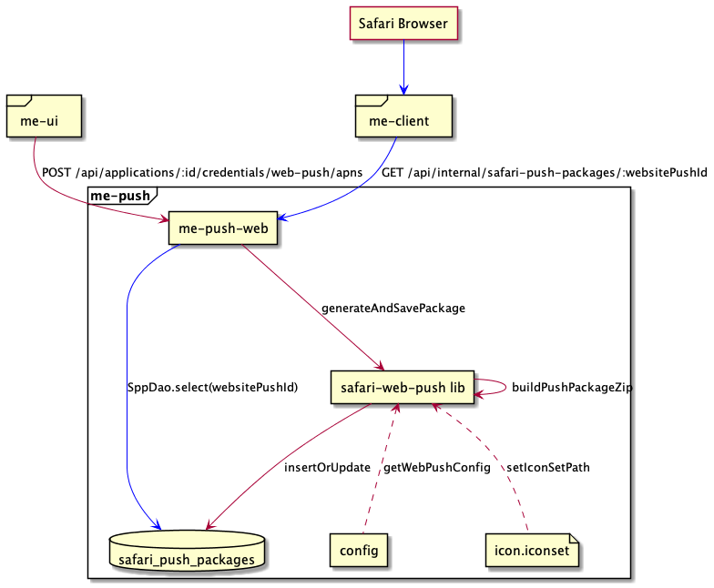 Push Package Solution